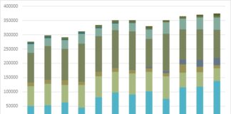 Teravilja pind tänavu pisut suurenes